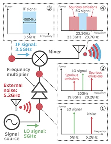 Murata Noise Occurrence & Suppression Measures in 5G